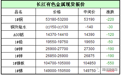 有色金属最新价格行情解析