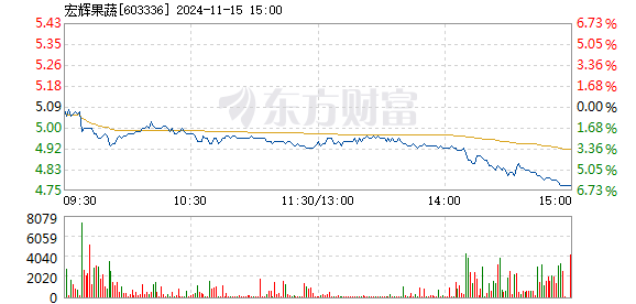 宏辉果蔬股价最新预测分析